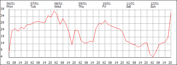 Wind (km/h)