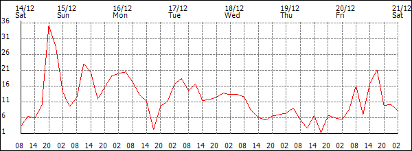 Wind (km/h)