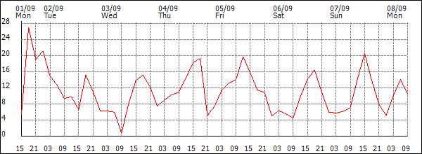 Wind (km/h)