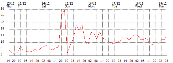 Wind (km/h)