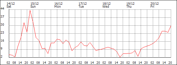 Wind (km/h)