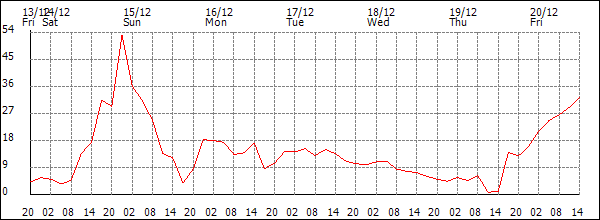 Wind (km/h)