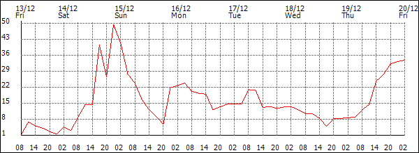 Wind (km/h)