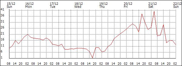 Wind (km/h)