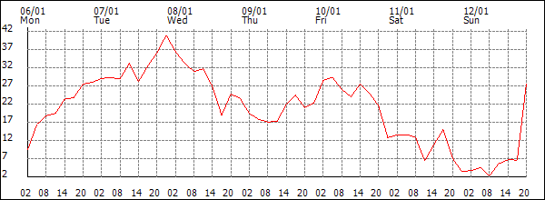 Wind (km/h)