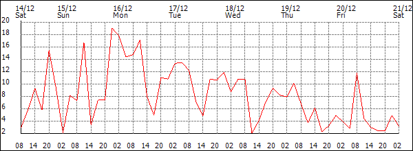 Wind (km/h)