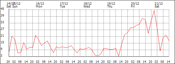 Wind (km/h)