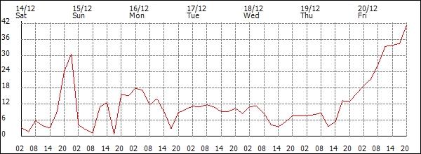 Wind (km/h)