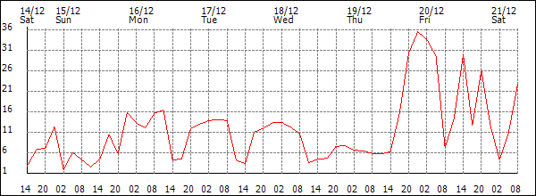 Wind (km/h)