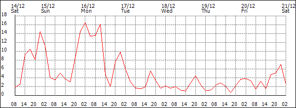 Wind (km/h)