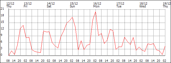 Wind (km/h)