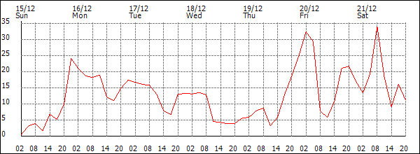 Wind (km/h)