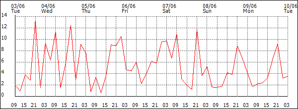 Wind (km/h)