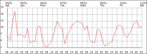 Wind (km/h)