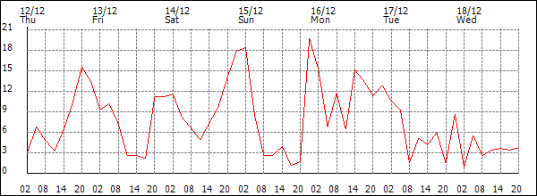 Wind (km/h)