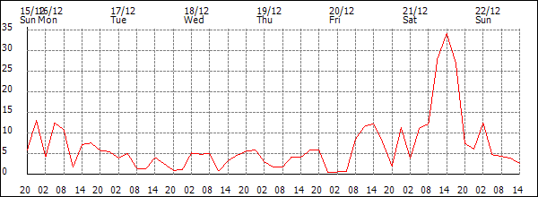 Wind (km/h)