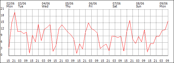 Wind (km/h)