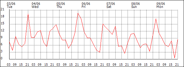 Wind (km/h)