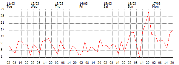 Wind (km/h)