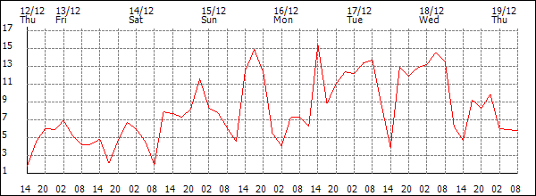 Wind (km/h)