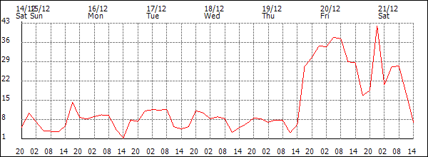 Wind (km/h)