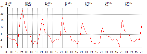Wind (km/h)