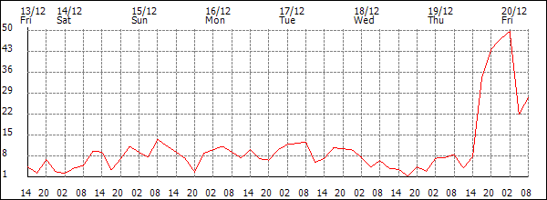 Wind (km/h)