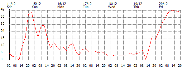 Wind (km/h)