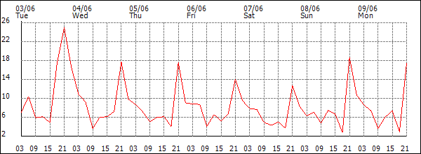 Wind (km/h)
