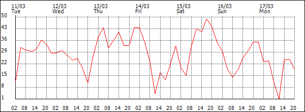 Wind (km/h)