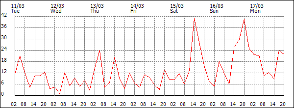 Wind (km/h)