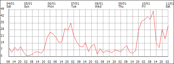 Wind (km/h)