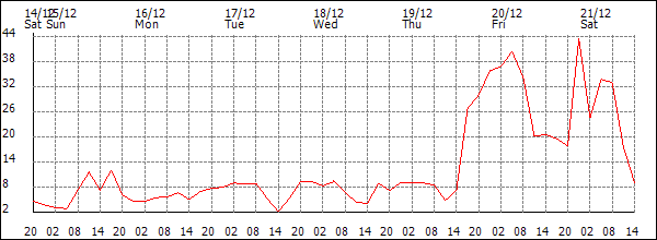 Wind (km/h)