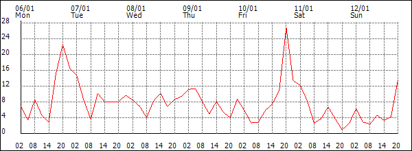 Wind (km/h)