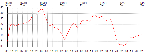 Wind (km/h)