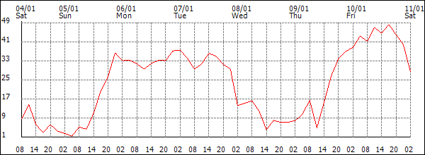 Wind (km/h)