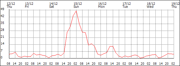 Wind (km/h)