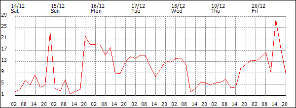 Wind (km/h)