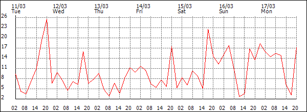 Wind (km/h)