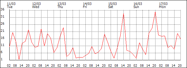 Wind (km/h)