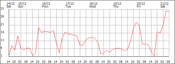 Wind (km/h)