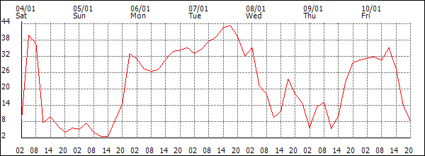 Wind (km/h)