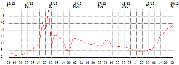 Wind (km/h)