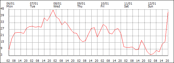 Wind (km/h)