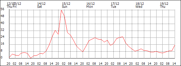 Wind (km/h)