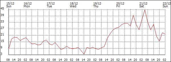 Wind (km/h)