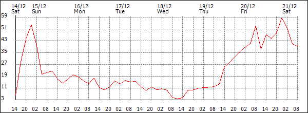 Wind (km/h)