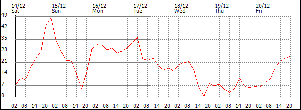 Wind (km/h)