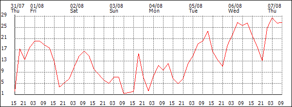 Wind (km/h)