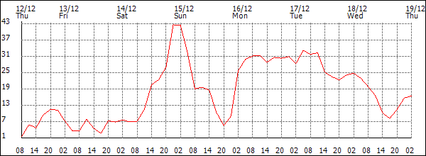 Wind (km/h)